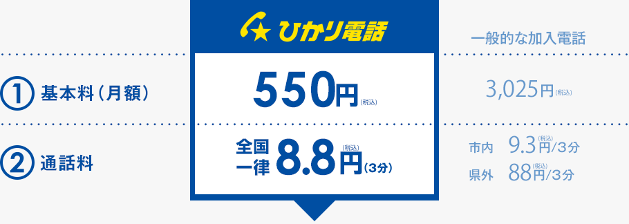 基本料の比較と通話料の比較イメージ